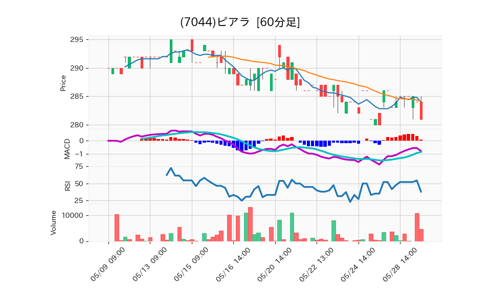 7044_hour_3week_chart