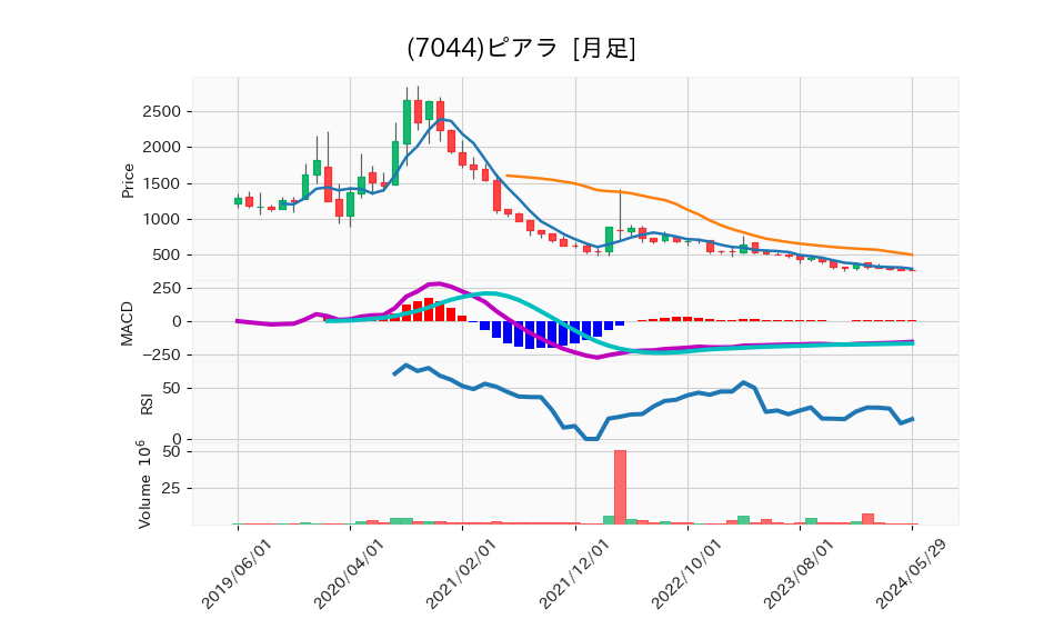 7044_month_5years_chart