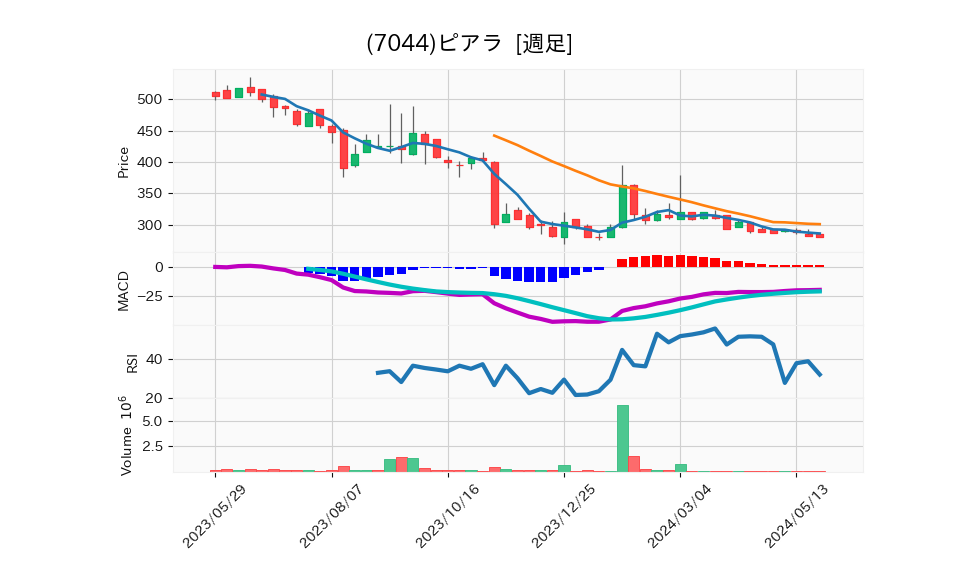 7044_week_1year_chart