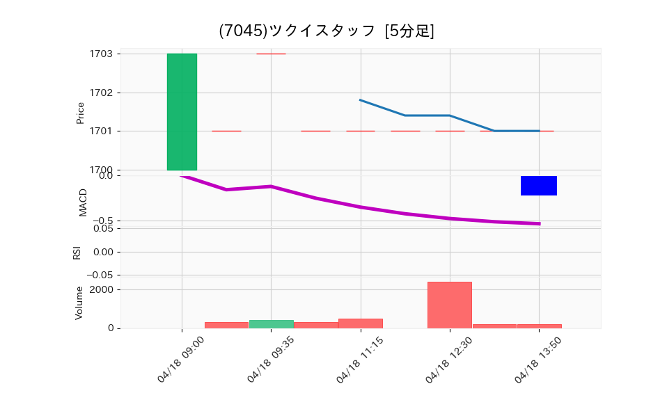 7045_5min_3days_chart