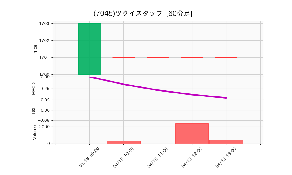 7045_hour_3week_chart