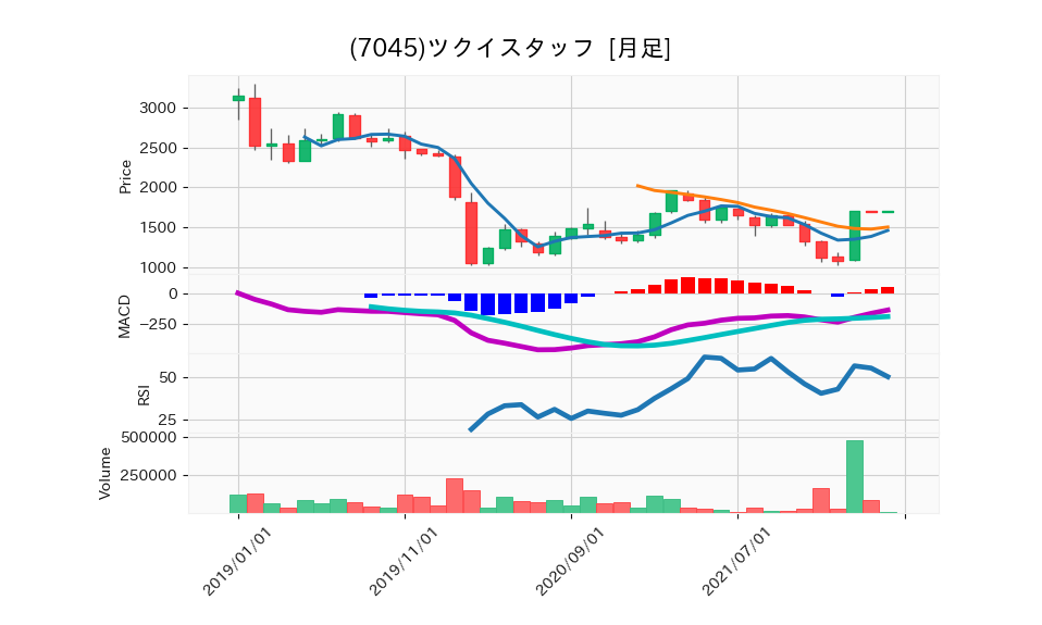 7045_month_5years_chart