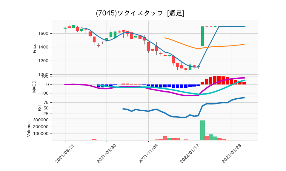 7045_week_1year_chart