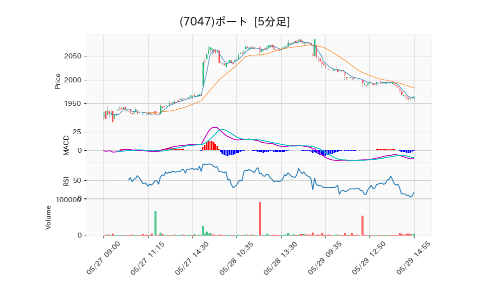 7047_5min_3days_chart