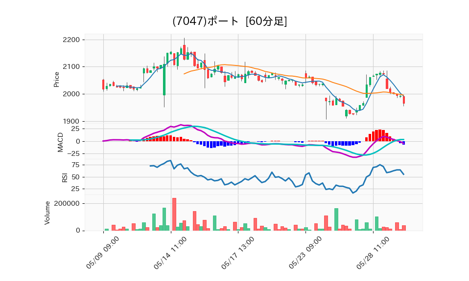 7047_hour_3week_chart