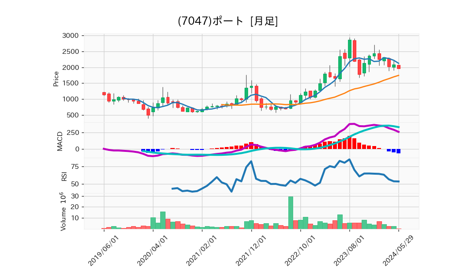 7047_month_5years_chart