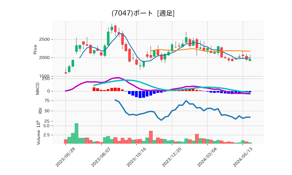 7047_week_1year_chart