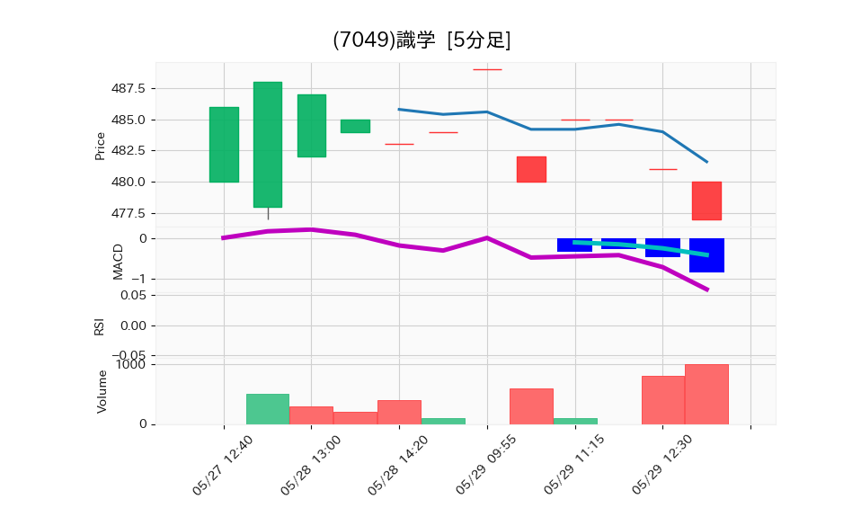 7049_5min_3days_chart