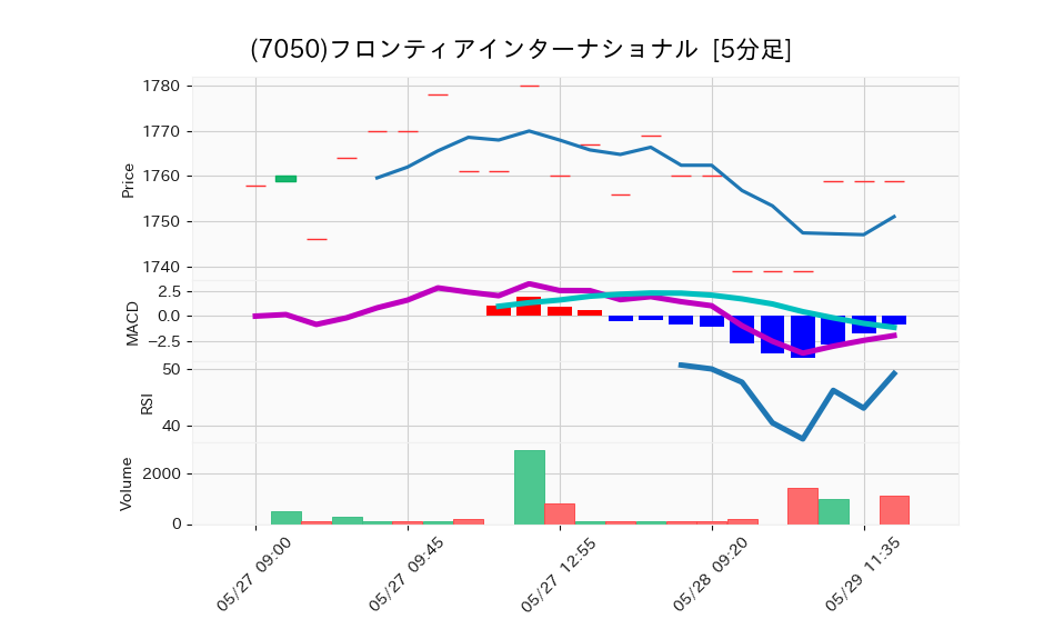 7050_5min_3days_chart