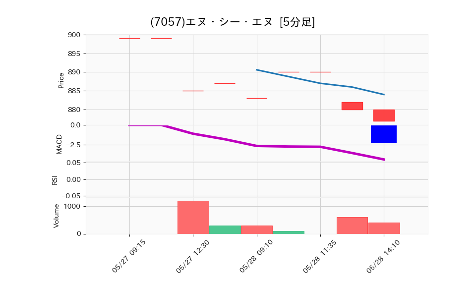7057_5min_3days_chart