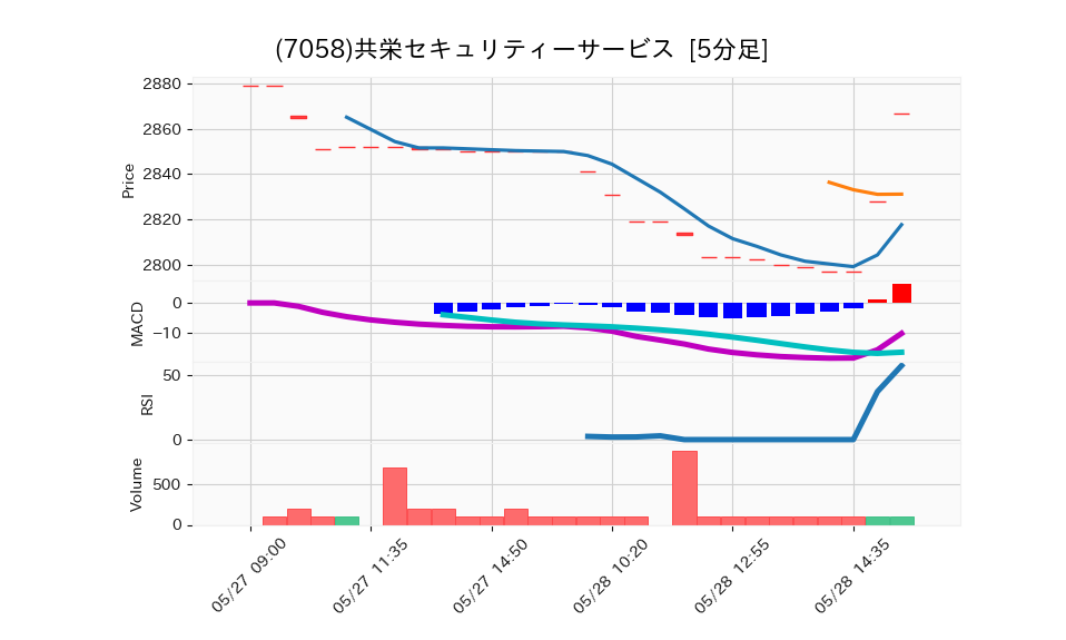 7058_5min_3days_chart