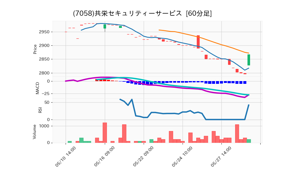 7058_hour_3week_chart