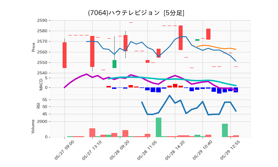 7064_5min_3days_chart