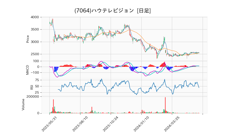 7064_day_1year_chart