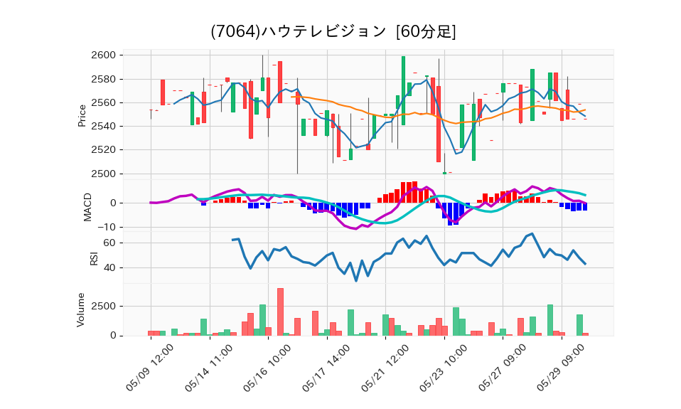 7064_hour_3week_chart