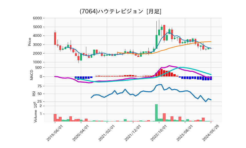 7064_month_5years_chart