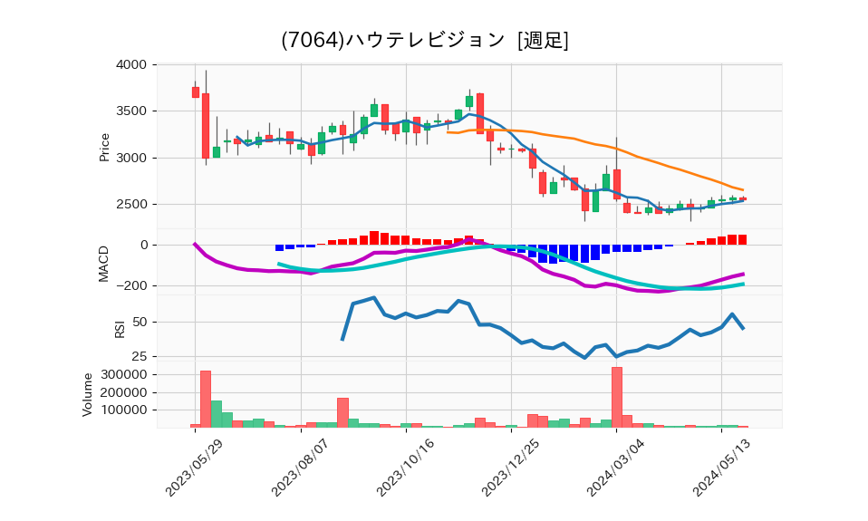 7064_week_1year_chart