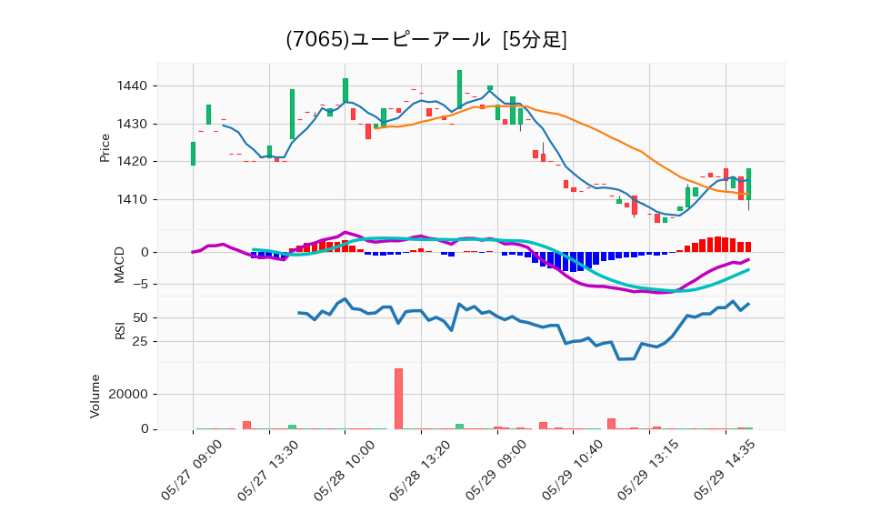 7065_5min_3days_chart