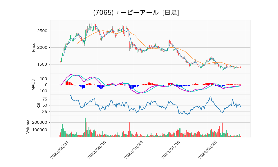 7065_day_1year_chart