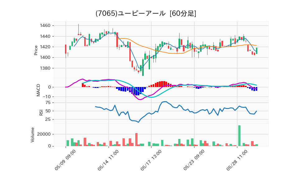 7065_hour_3week_chart