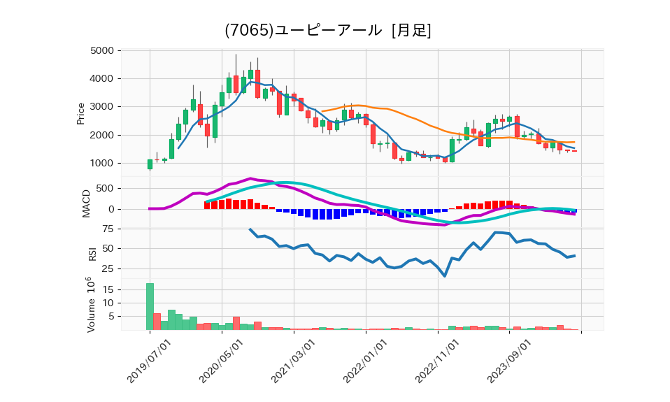 7065_month_5years_chart