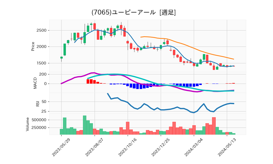 7065_week_1year_chart