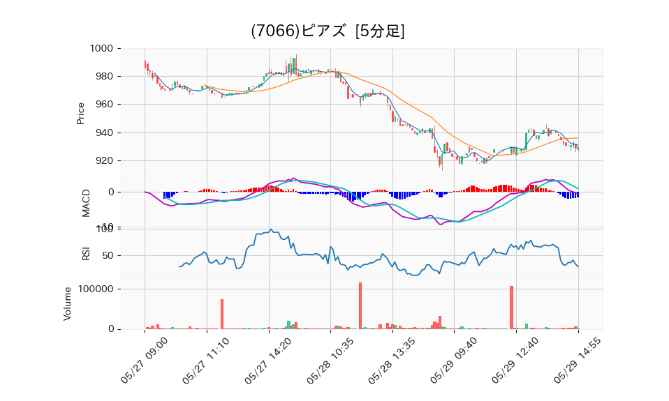 7066_5min_3days_chart