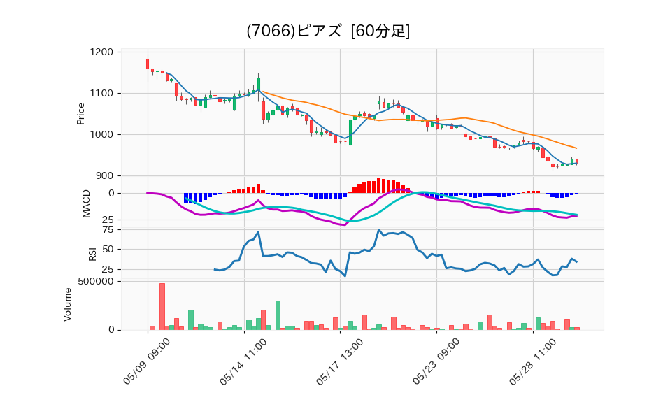 7066_hour_3week_chart