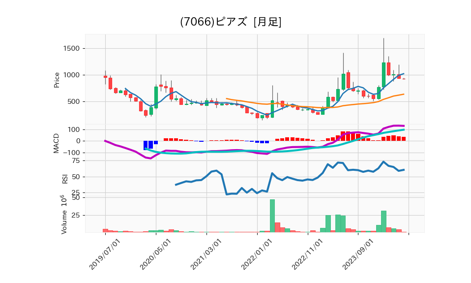 7066_month_5years_chart