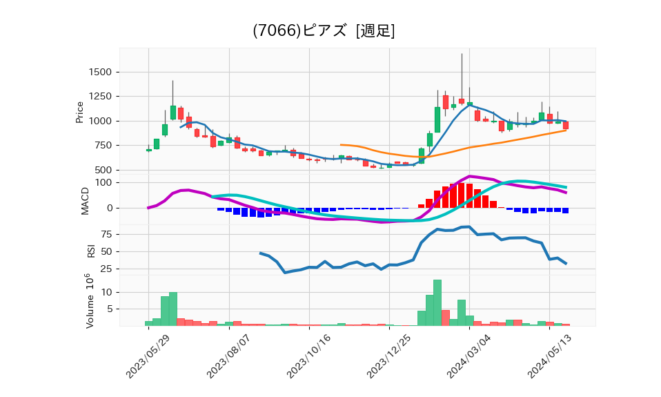 7066_week_1year_chart