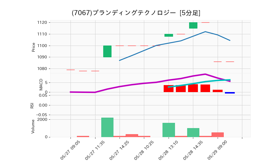 7067_5min_3days_chart