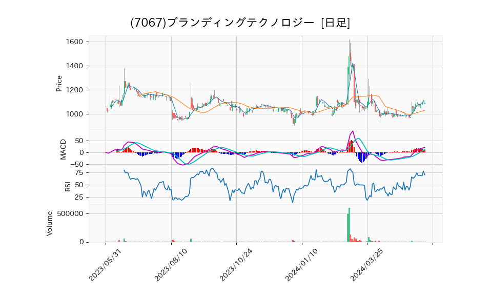 7067_day_1year_chart