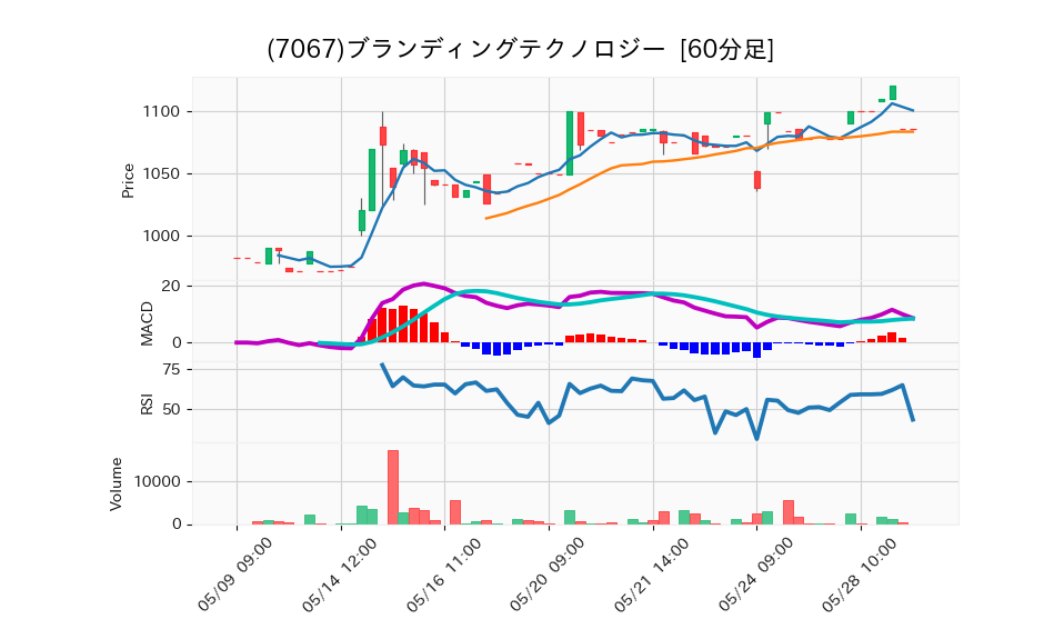 7067_hour_3week_chart