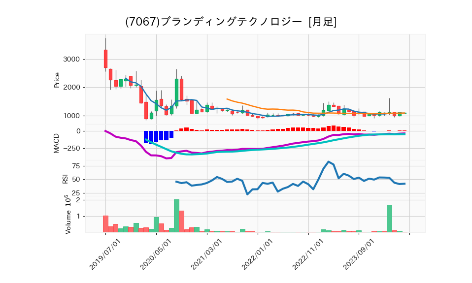 7067_month_5years_chart