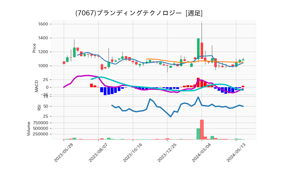 7067_week_1year_chart