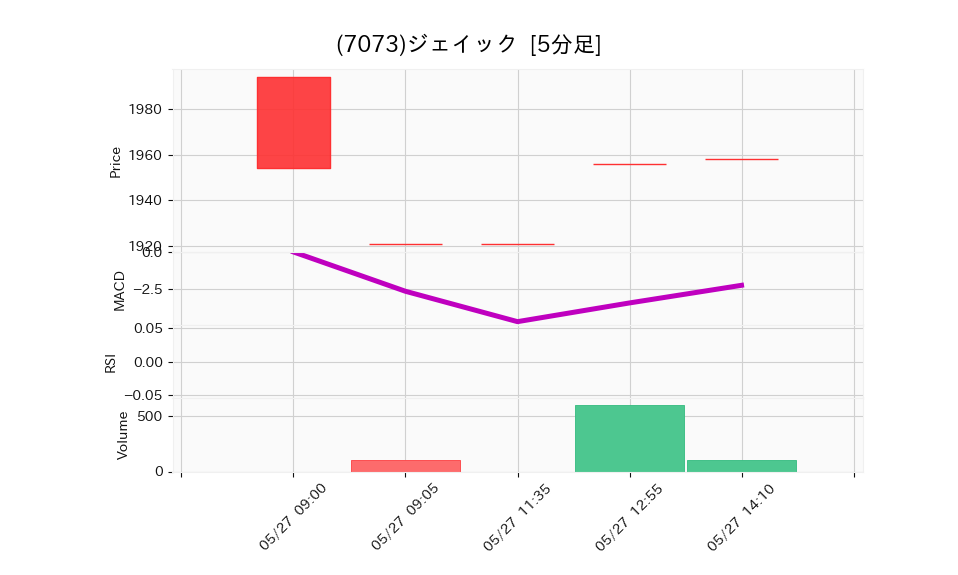 7073_5min_3days_chart