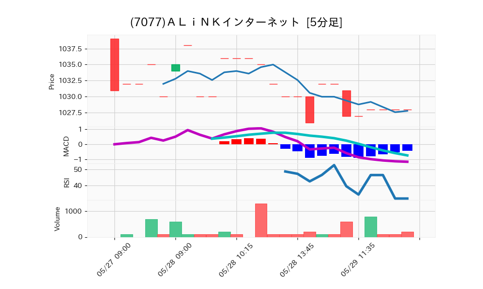 7077_5min_3days_chart