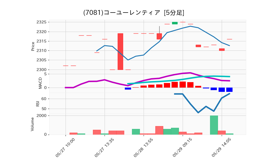 7081_5min_3days_chart