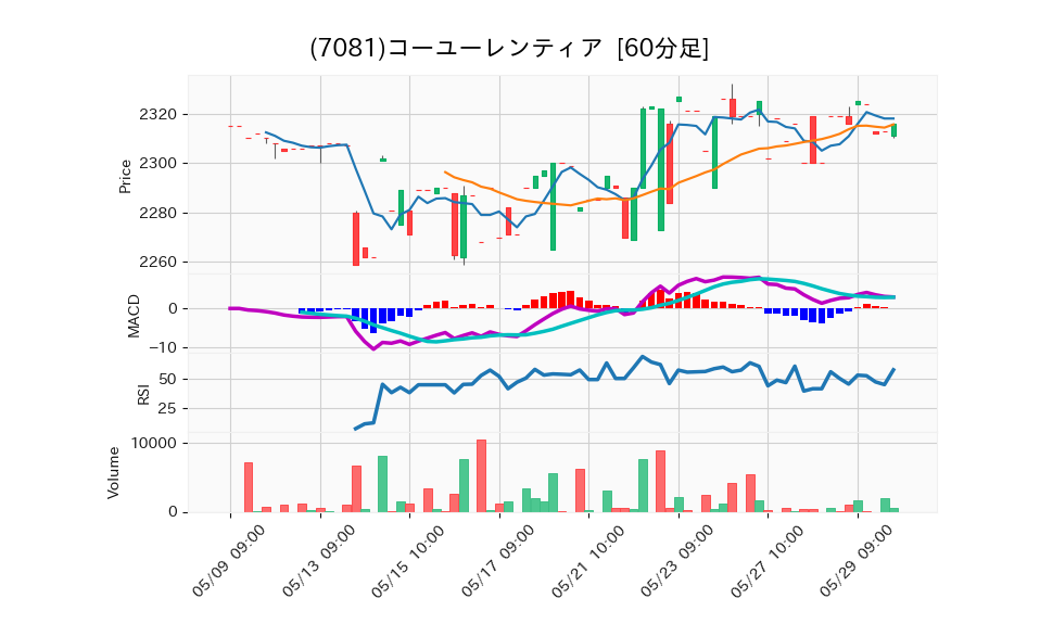 7081_hour_3week_chart