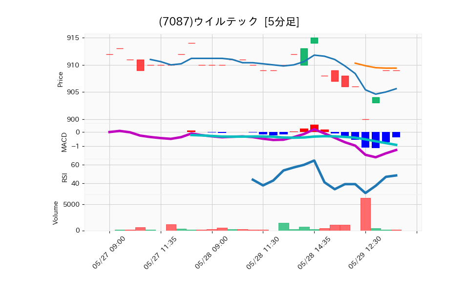 7087_5min_3days_chart