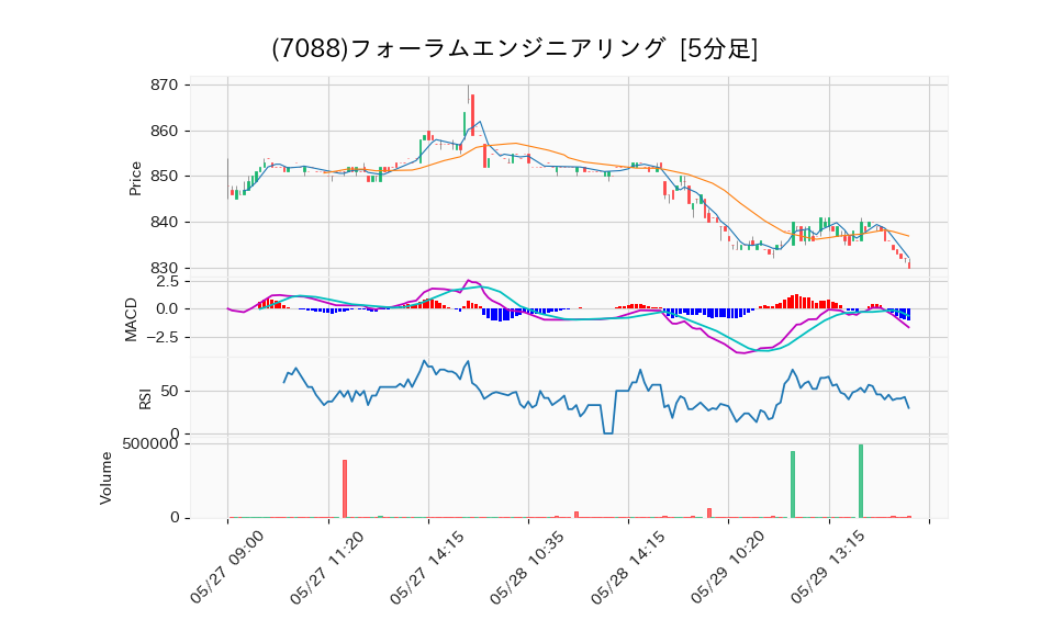 7088_5min_3days_chart