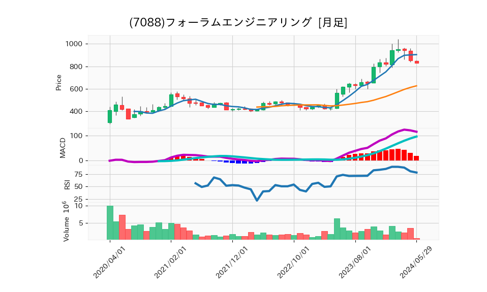 7088_month_5years_chart