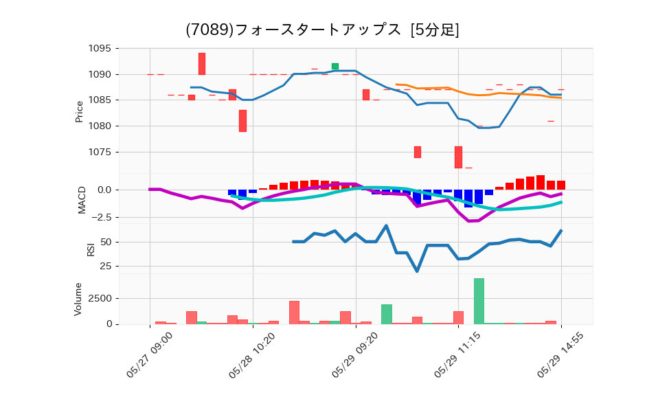 7089_5min_3days_chart