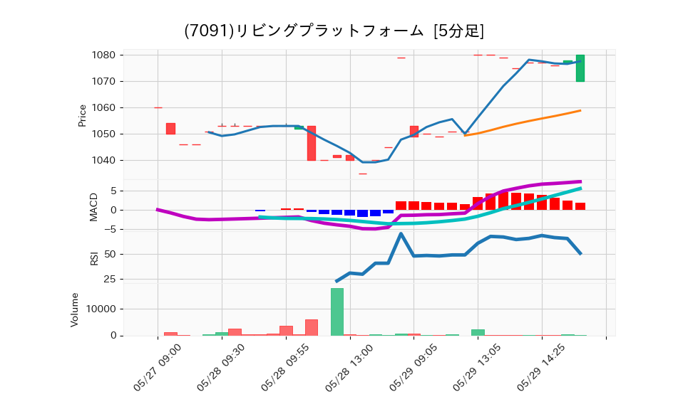 7091_5min_3days_chart