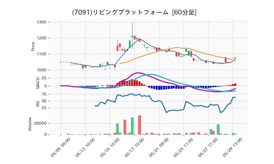 7091_hour_3week_chart