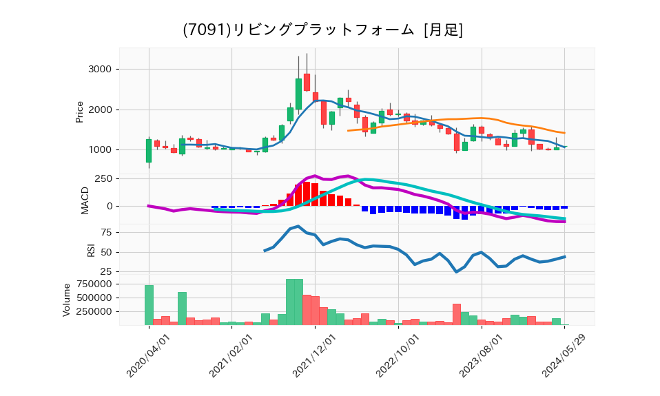 7091_month_5years_chart