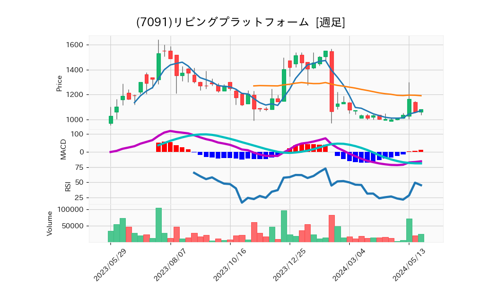 7091_week_1year_chart