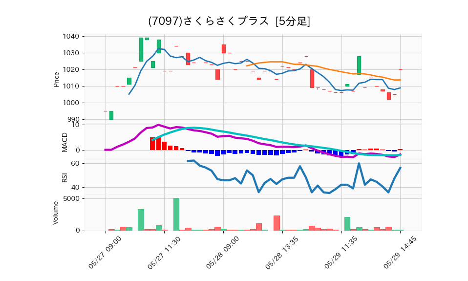 7097_5min_3days_chart