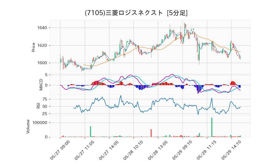 7105_5min_3days_chart