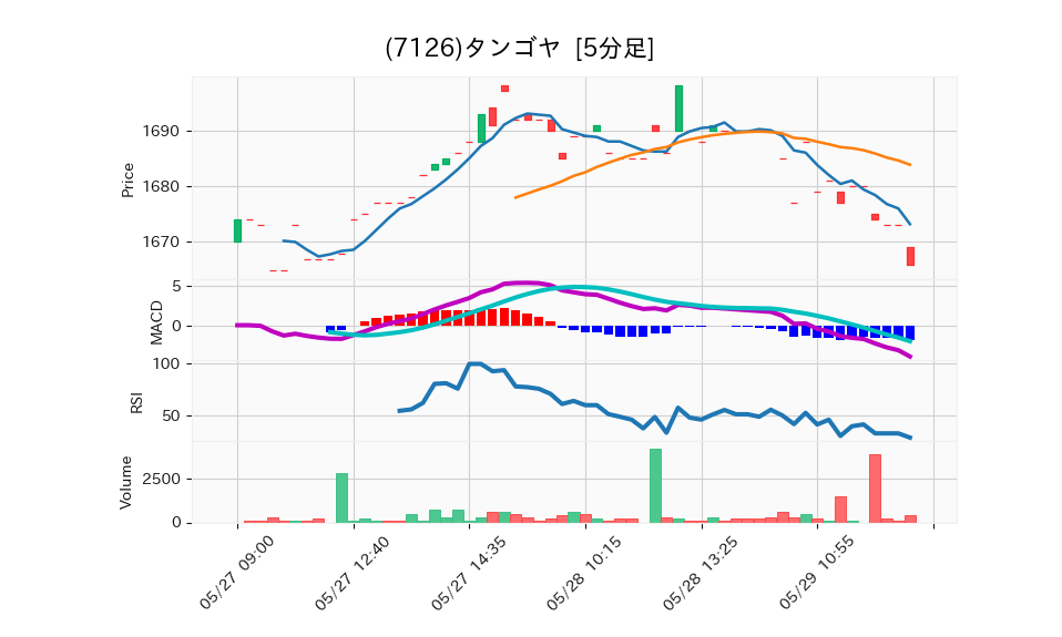 7126_5min_3days_chart